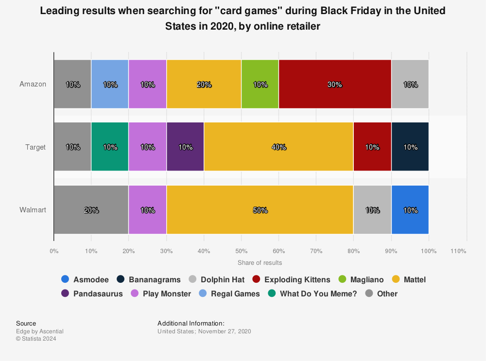 Statistic: Leading results when searching for "card games" during Black Friday in the United States in 2020, by online retailer | Statista