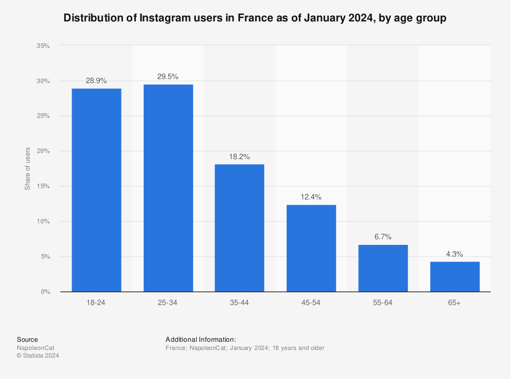 Statistic: Distribution of Instagram users in France as of February 2022, by age group | Statista