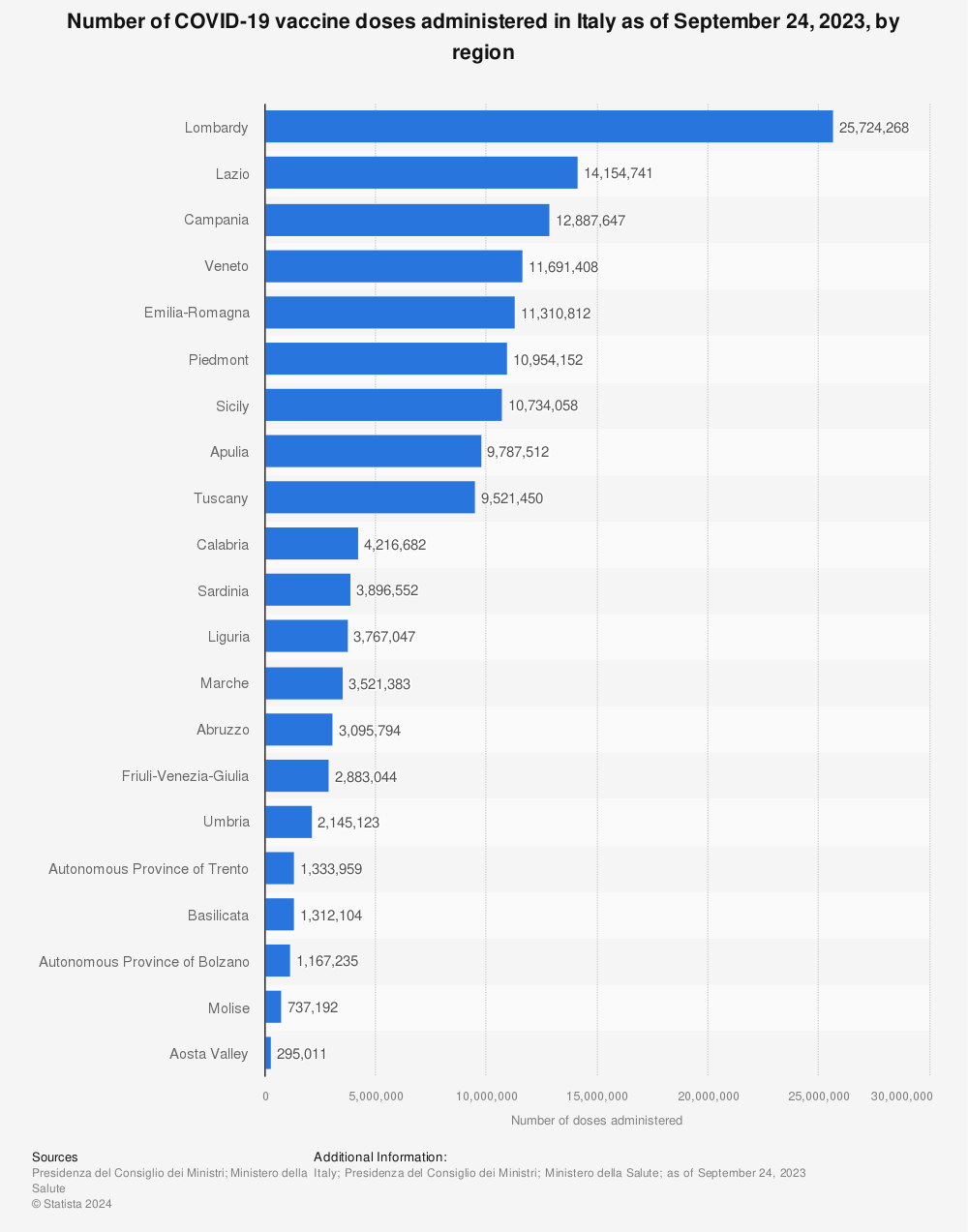 Statistic: Number of COVID-19 vaccine doses administered in Italy as of August 15, 2022, by region | Statista