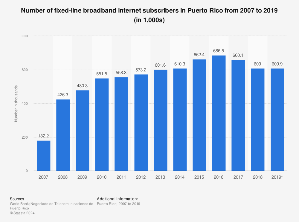 Statistic: Number of fixed-line broadband internet subscribers in Puerto Rico from 2007 to 2019 (in 1,000s) | Statista