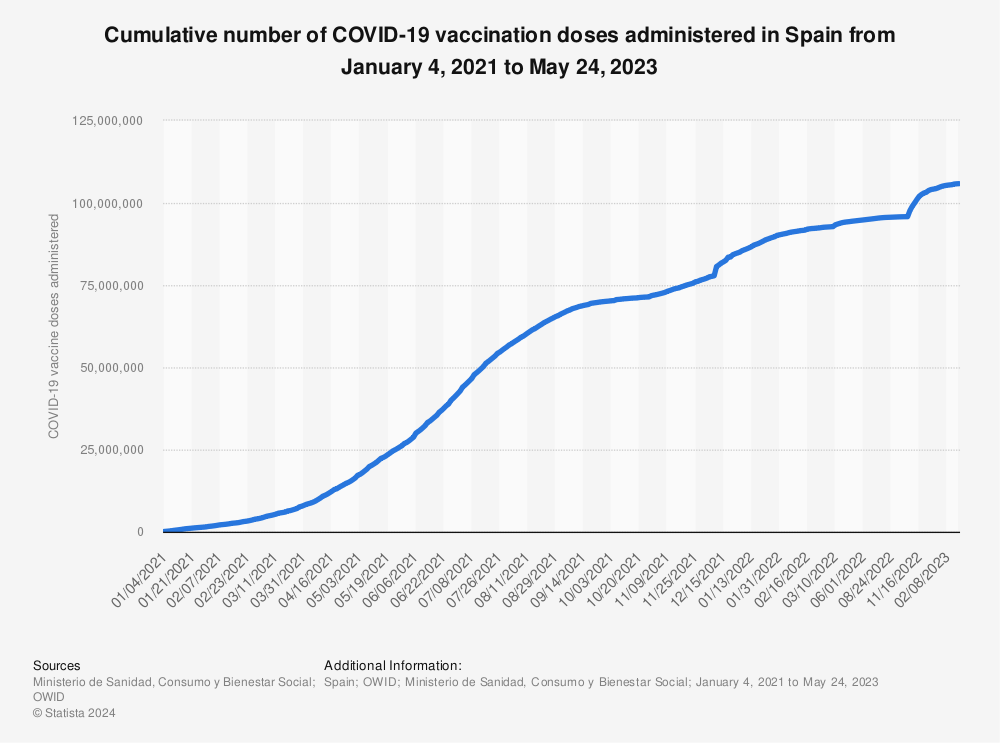 Statistic: Cumulative number of COVID-19 vaccination doses administered in Spain from January 4, 2021 to October 13, 2022 | Statista