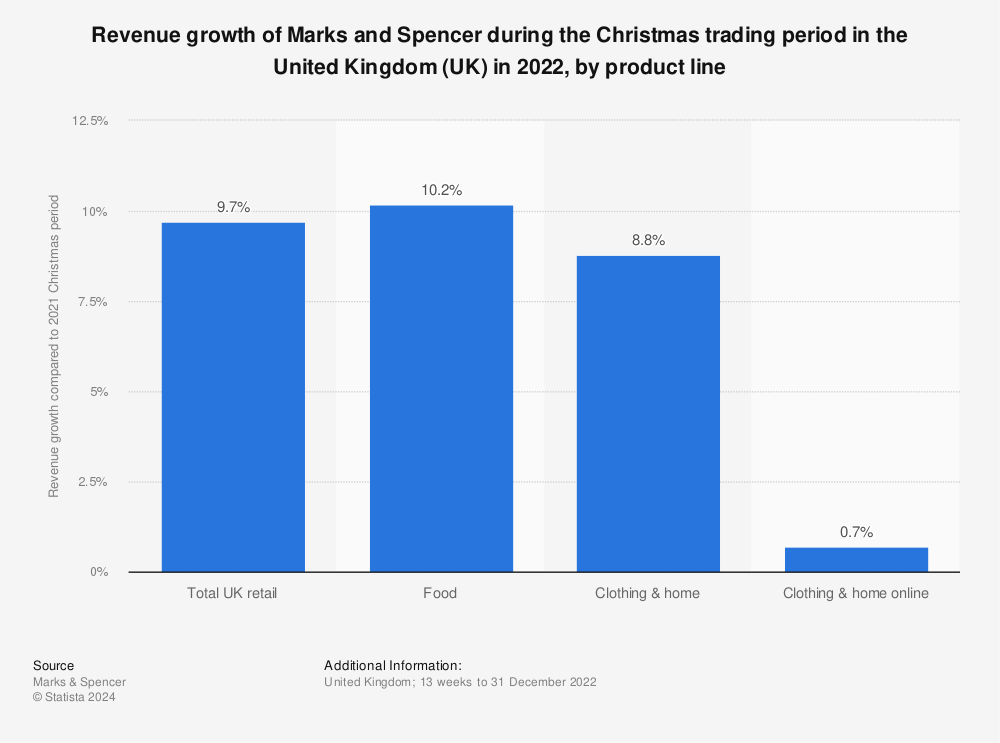 Statistic: Revenue growth of Marks and Spencer during the Christmas trading period in the United Kingdom (UK) in 2021, by product line | Statista