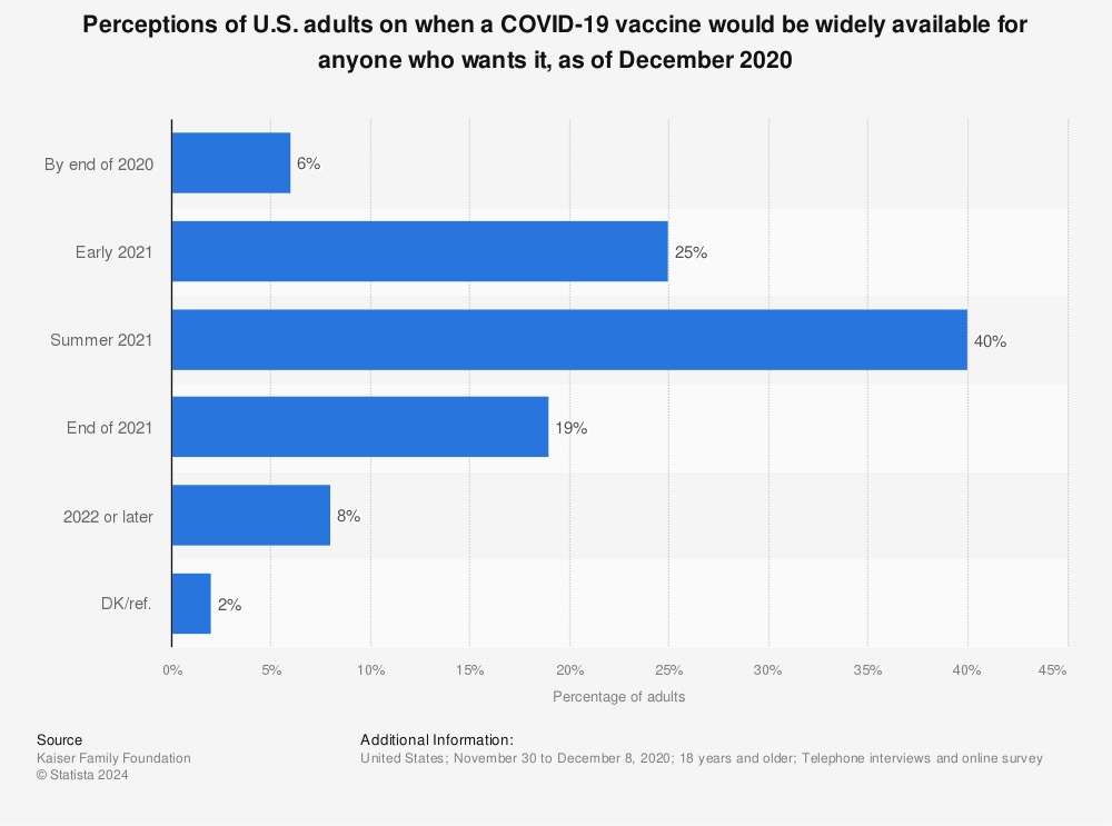 Statistic: Perceptions of U.S. adults on when a COVID-19 vaccine would be widely available for anyone who wants it, as of December 2020 | Statista