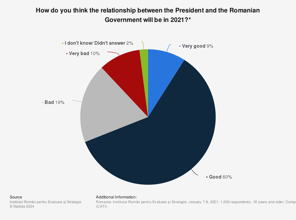 Statistic: How do you think the relationship between the President and the Romanian Government will be in 2021?* | Statista