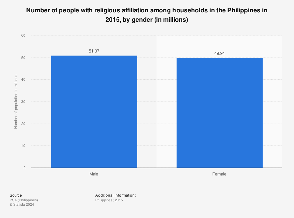 Statistic: Number of people with religious affiliation among households in the Philippines in 2015, by gender (in millions) | Statista