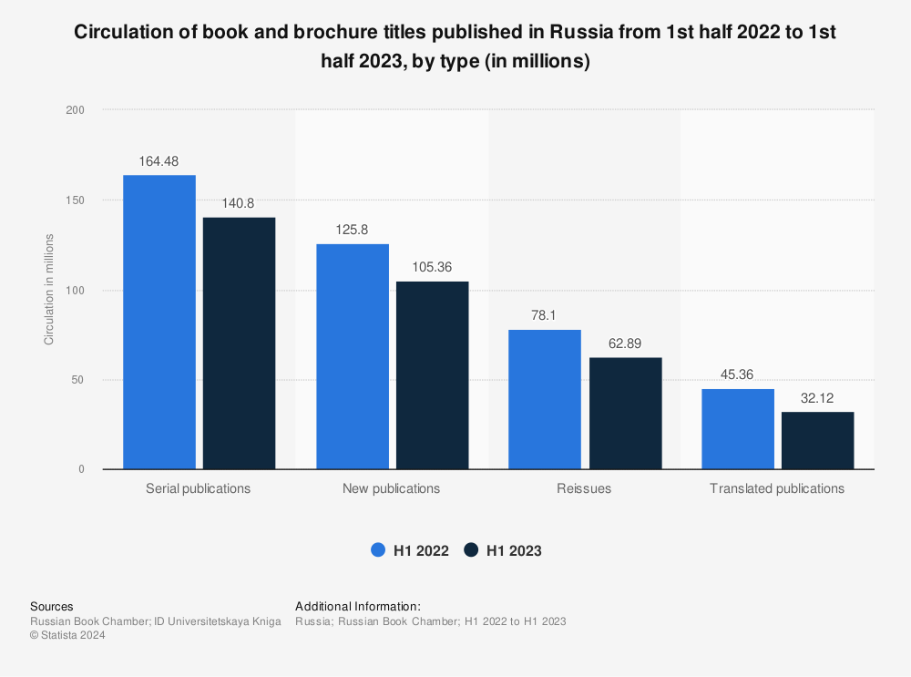 Statistic: Circulation of book and brochure titles published in Russia from 1st half 2022 to 1st half 2023, by type (in millions) | Statista