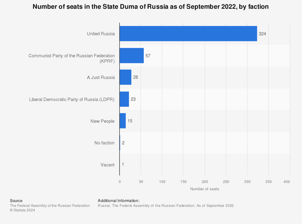 Statistic: Number of seats in the State Duma of Russia as of September 2022, by faction | Statista