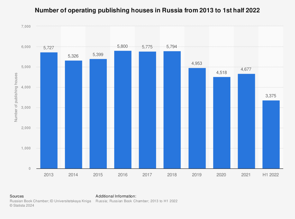 Statistic: Number of operating publishing houses in Russia from 2013 to 1st half 2022 | Statista
