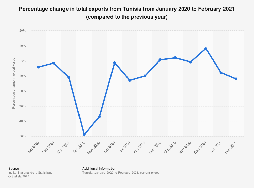 Statistic: Percentage change in total exports from Tunisia from January 2020 to February 2021 (compared to the previous year) | Statista