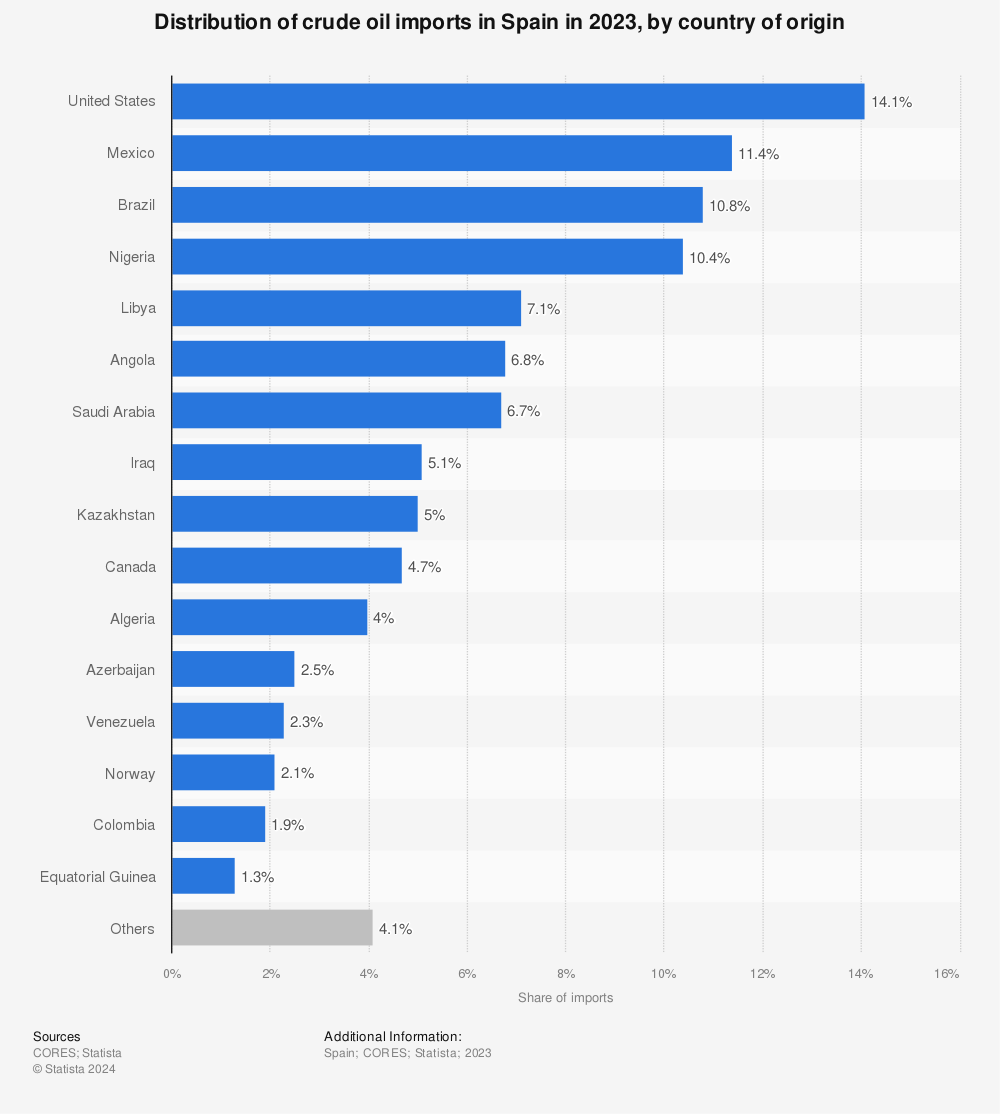 Statistic: Share of crude oil imports in Spain in 2021, by country of origin | Statista