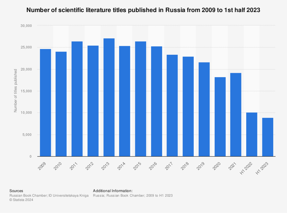 Statistic: Number of scientific literature titles published in Russia from 2009 to 2021 | Statista