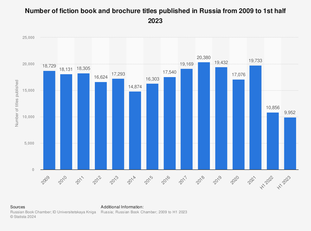 Statistic: Number of fiction book and brochure titles published in Russia from 2009 to 2021 | Statista
