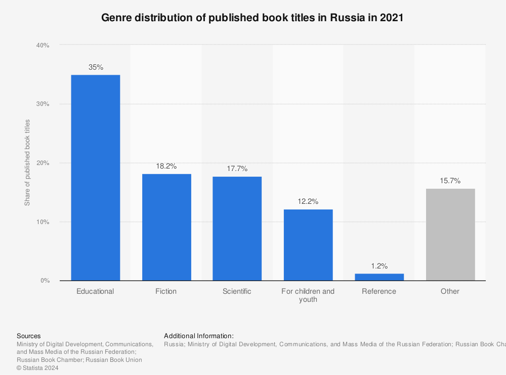 Statistic: Genre distribution of published book titles in Russia in 2021 | Statista