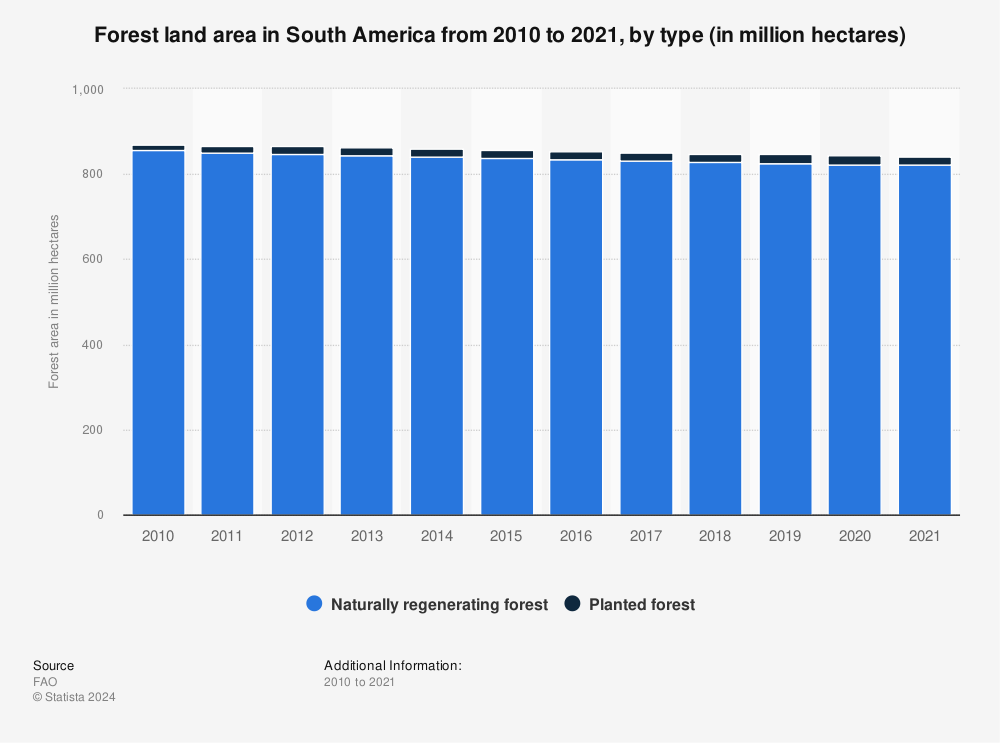 Statistic: Forest land area in South America from 2010 to 2019, by type (in million hectares) | Statista