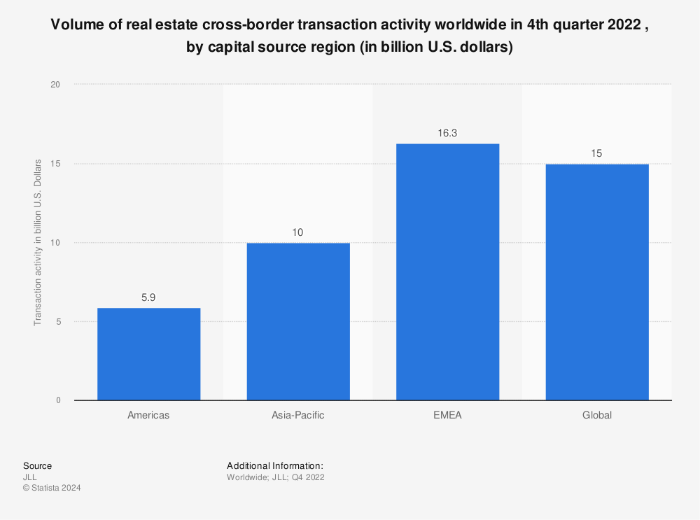 Statistic: Volume of real estate cross-border transaction activity worldwide in 4th quarter 2022 , by capital source region (in billion U.S. dollars) | Statista