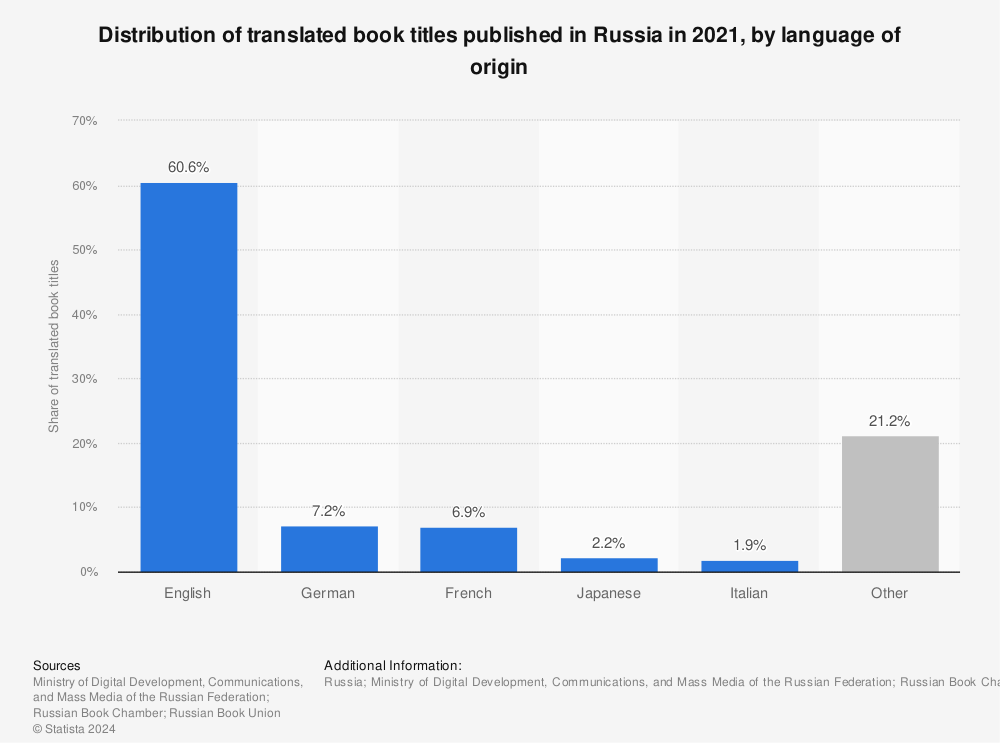 Statistic: Distribution of translated book titles published in Russia in 2021, by language of origin | Statista