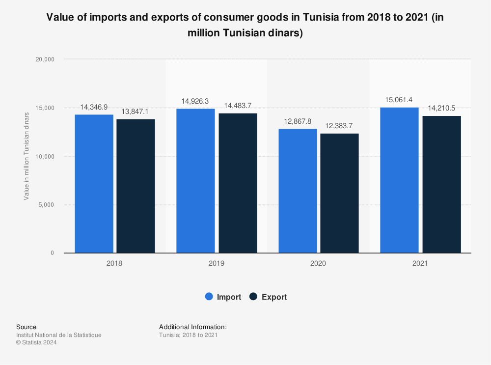 Statistic: Value of imports and exports of consumer goods in Tunisia from 2018 to 2021 (in million Tunisian dinars) | Statista