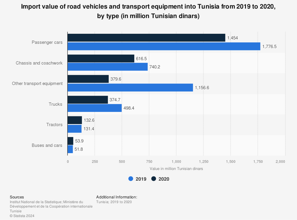 Statistic: Import value of road vehicles and transport equipment into Tunisia from 2019 to 2020, by type (in million Tunisian dinars) | Statista