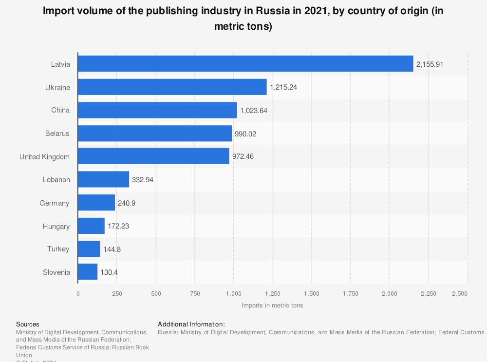 Statistic: Import volume of the publishing industry in Russia in 2020, by country of origin (in metric tons) | Statista