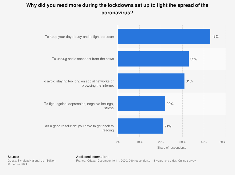 Statistic: Why did you read more during the lockdowns set up to fight the spread of the coronavirus? | Statista