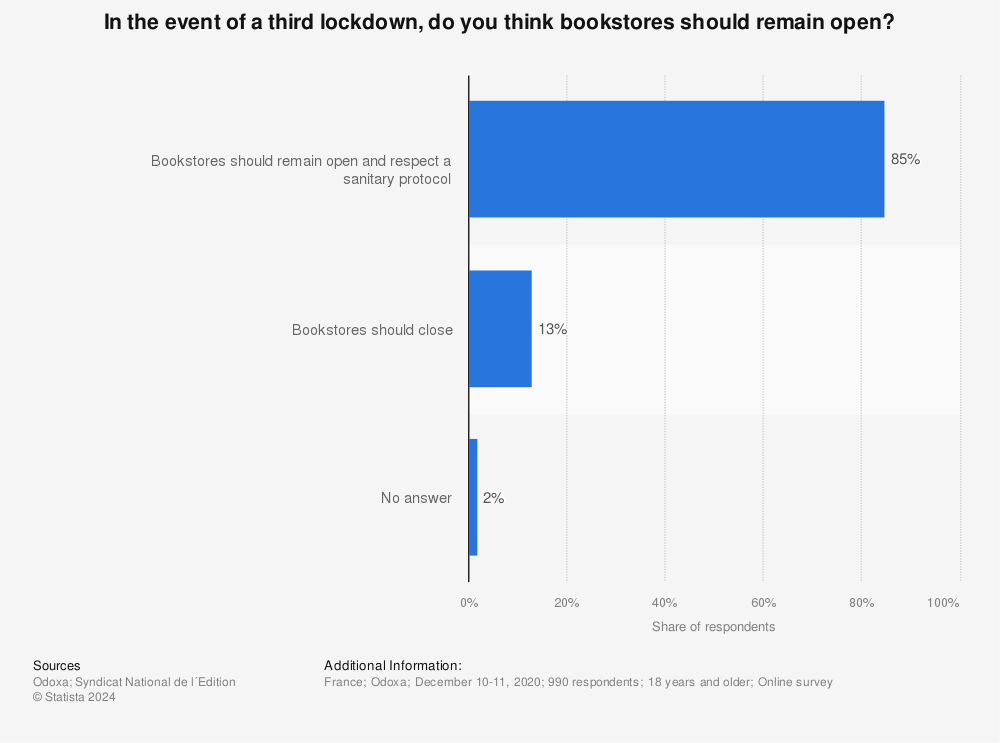 Statistic: In the event of a third lockdown, do you think bookstores should remain open? | Statista