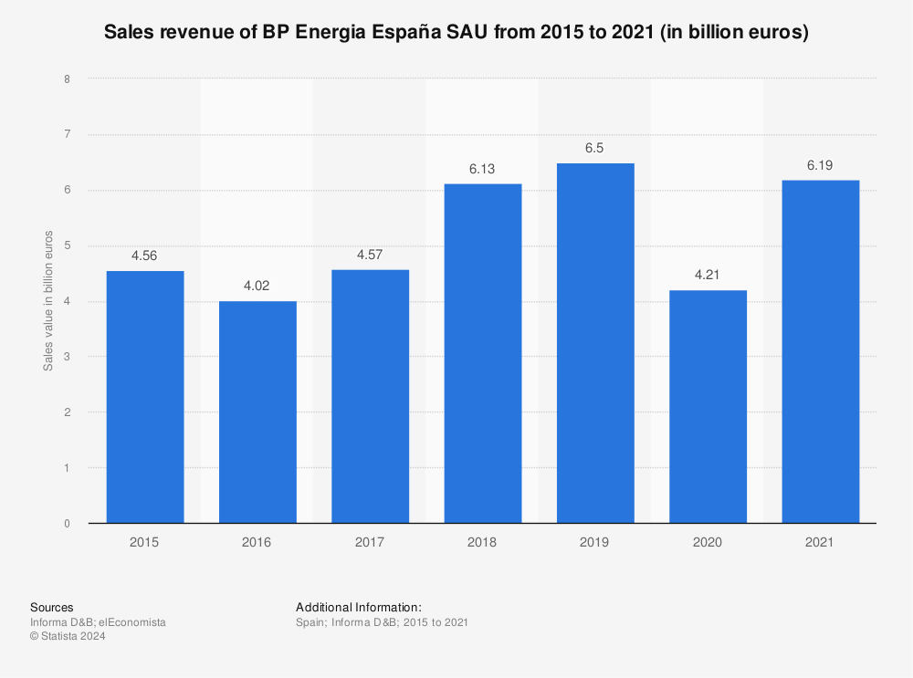 Statistic: Sales revenue of BP Oil España SAU from 2015 to 2020 (in billion euros) | Statista