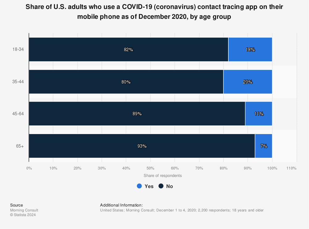 Statistic: Share of U.S. adults who use a COVID-19 (coronavirus) contact tracing app on their mobile phone as of December 2020, by age group | Statista