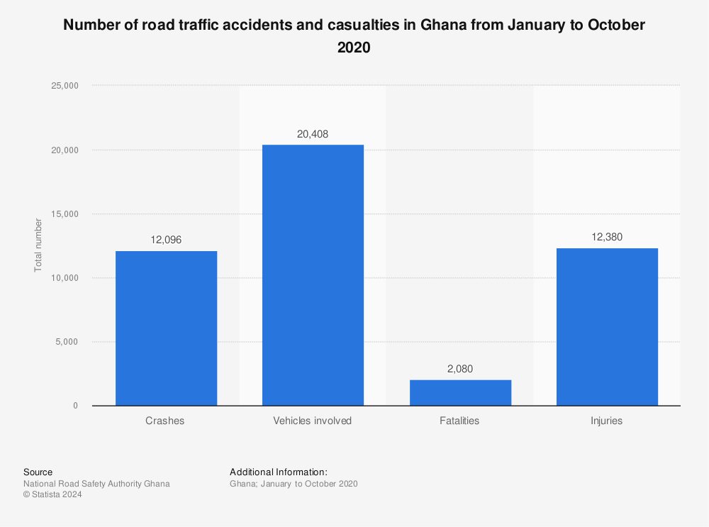 Statistic: Number of road traffic accidents and casualties in Ghana from January to October 2020 | Statista
