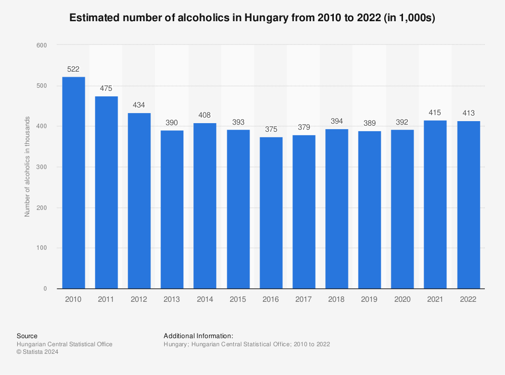 Statistic: Estimated number of alcoholics in Hungary from 2010 to 2021 (in 1,000s) | Statista