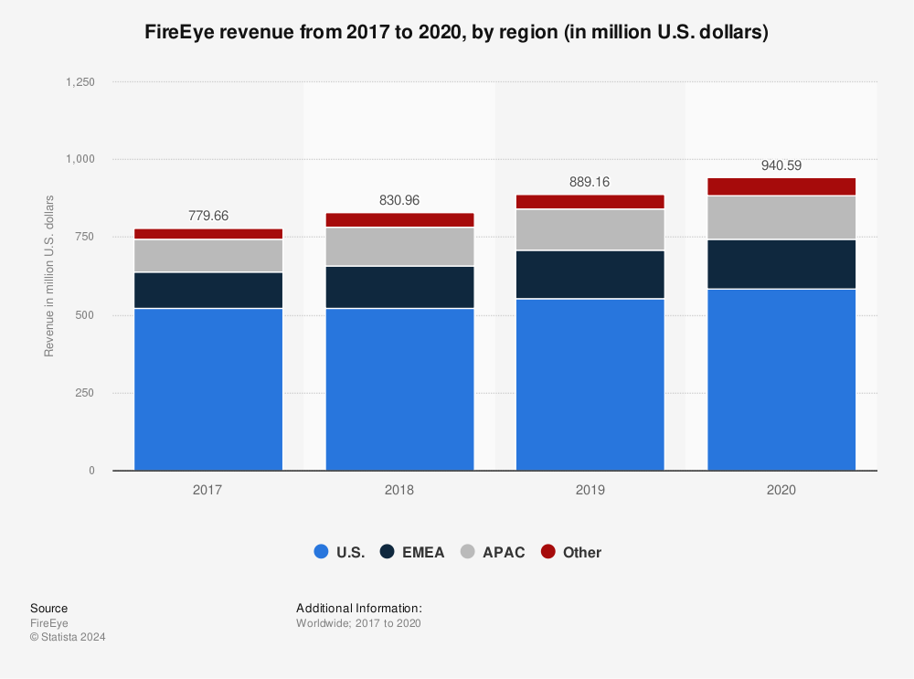 Statistic: FireEye revenue from 2017 to 2020, by region (in million U.S. dollars) | Statista