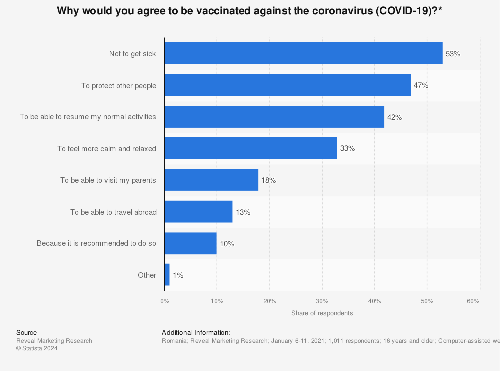 Statistic: Why would you agree to be vaccinated against the coronavirus (COVID-19)?* | Statista