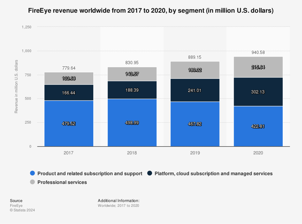 Statistic: FireEye revenue worldwide from 2017 to 2020, by segment (in million U.S. dollars) | Statista
