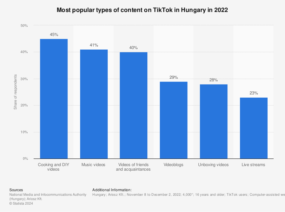 Statistic: Most popular types of content on TikTok in Hungary in 2022 | Statista