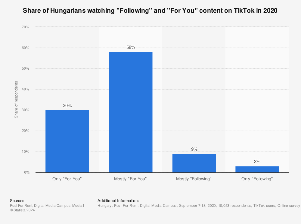 Statistic: Share of Hungarians watching "Following" and "For You" content on TikTok in 2020 | Statista