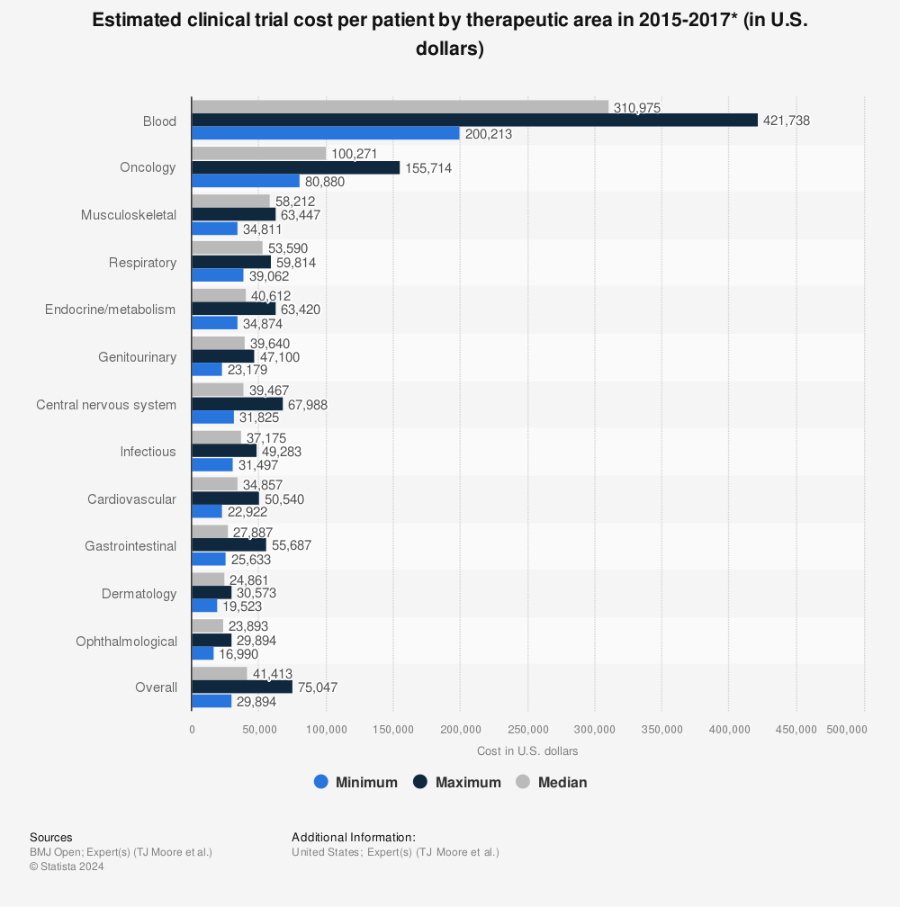 Statistic: Estimated clinical trial cost per patient by therapeutic area in 2015-2017* (in U.S. dollars) | Statista
