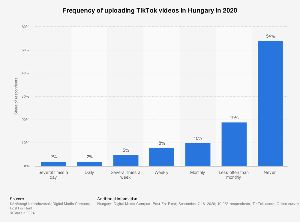 Statistic: Frequency of uploading TikTok videos in Hungary in 2020 | Statista