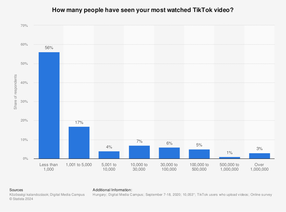 Statistic: How many people have seen your most watched TikTok video? | Statista
