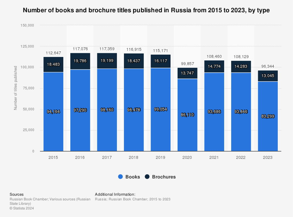 Statistic: Number of books and brochure titles published in Russia from 2015 to 2022, by type | Statista