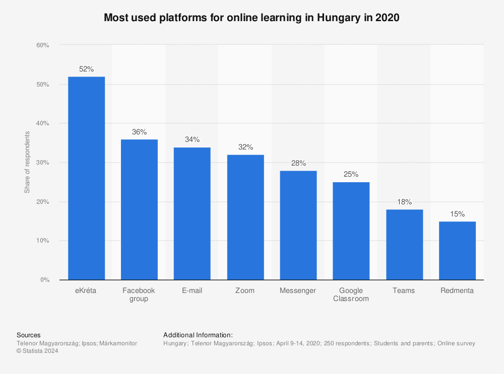 Statistic: Most used platforms for online learning in Hungary in 2020 | Statista