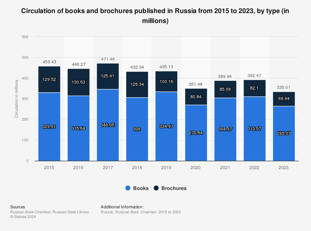 Statistic: Circulation of books and brochures published in Russia from 2015 to 2022, by type (in millions) | Statista