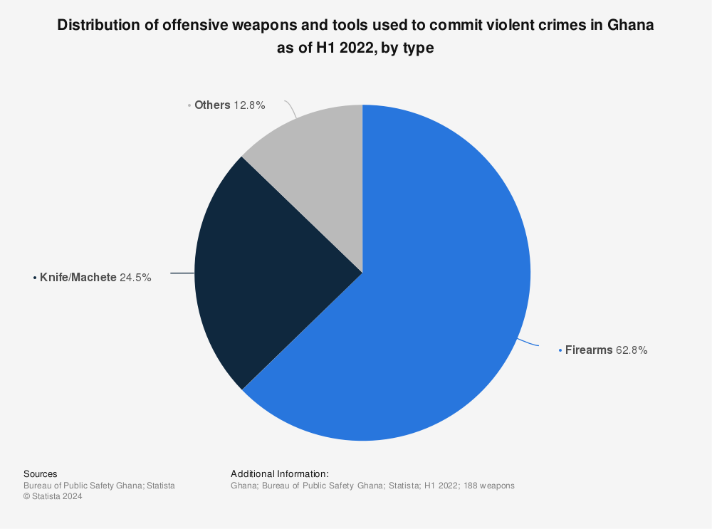 Statistic: Distribution of offensive weapons and tools used to commit violent crimes in Ghana in 2020, by type | Statista