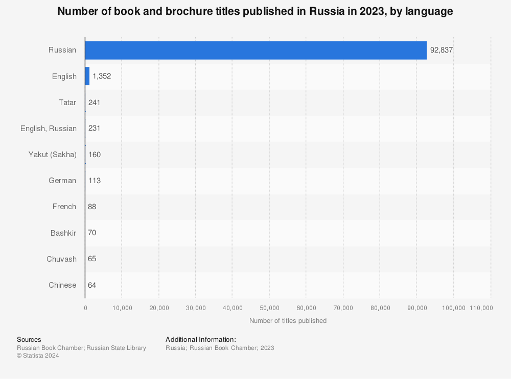 Statistic: Number of book and brochure titles published in Russia in 2022, by language | Statista