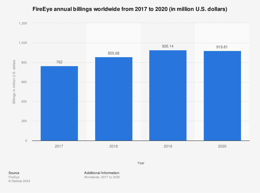 Statistic: FireEye annual billings worldwide from 2017 to 2020 (in million U.S. dollars) | Statista