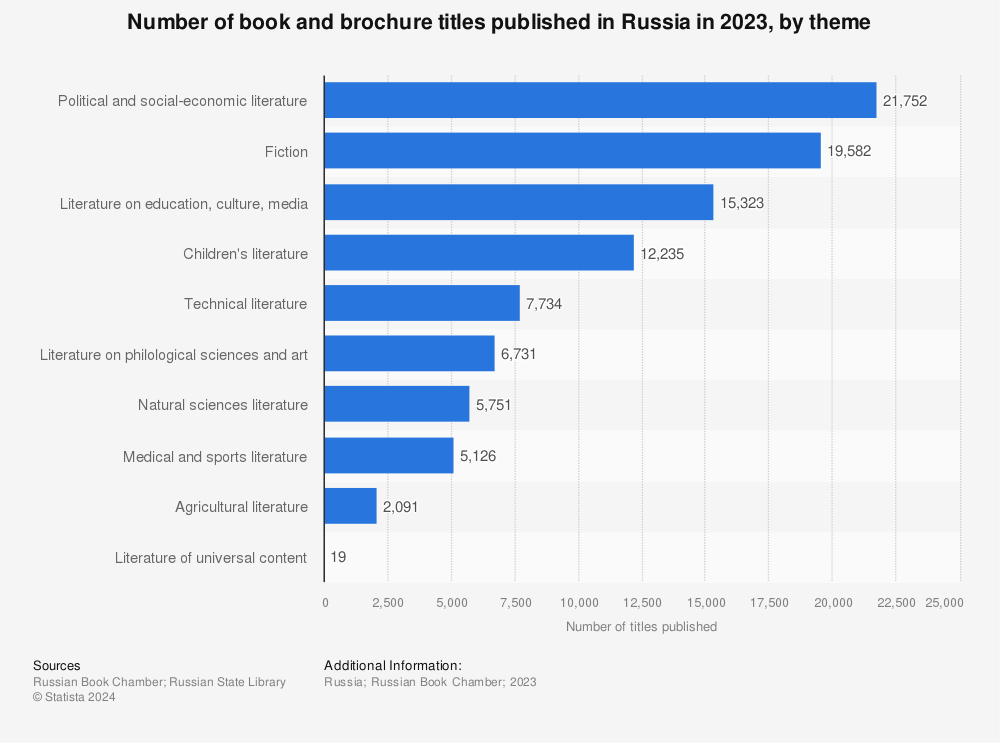 Statistic: Number of book and brochure titles published in Russia in 2022, by theme | Statista