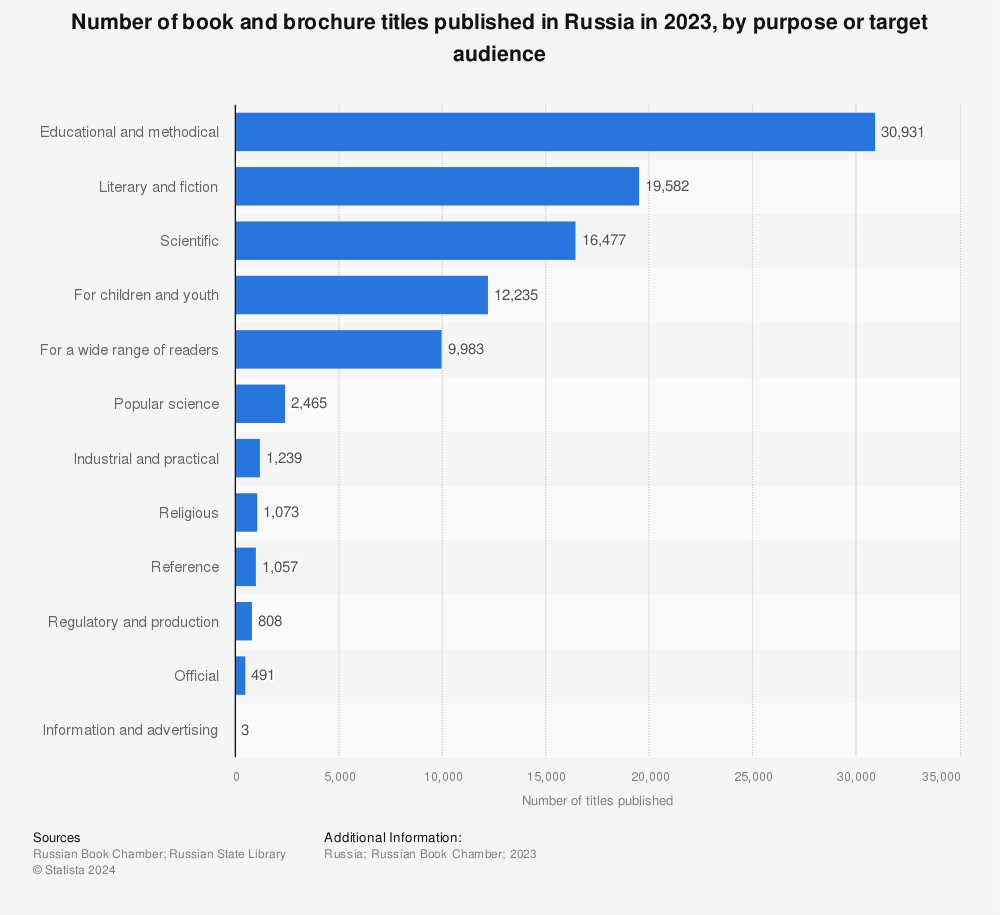 Statistic: Number of book and brochure titles published in Russia in 2022, by purpose or target audience | Statista