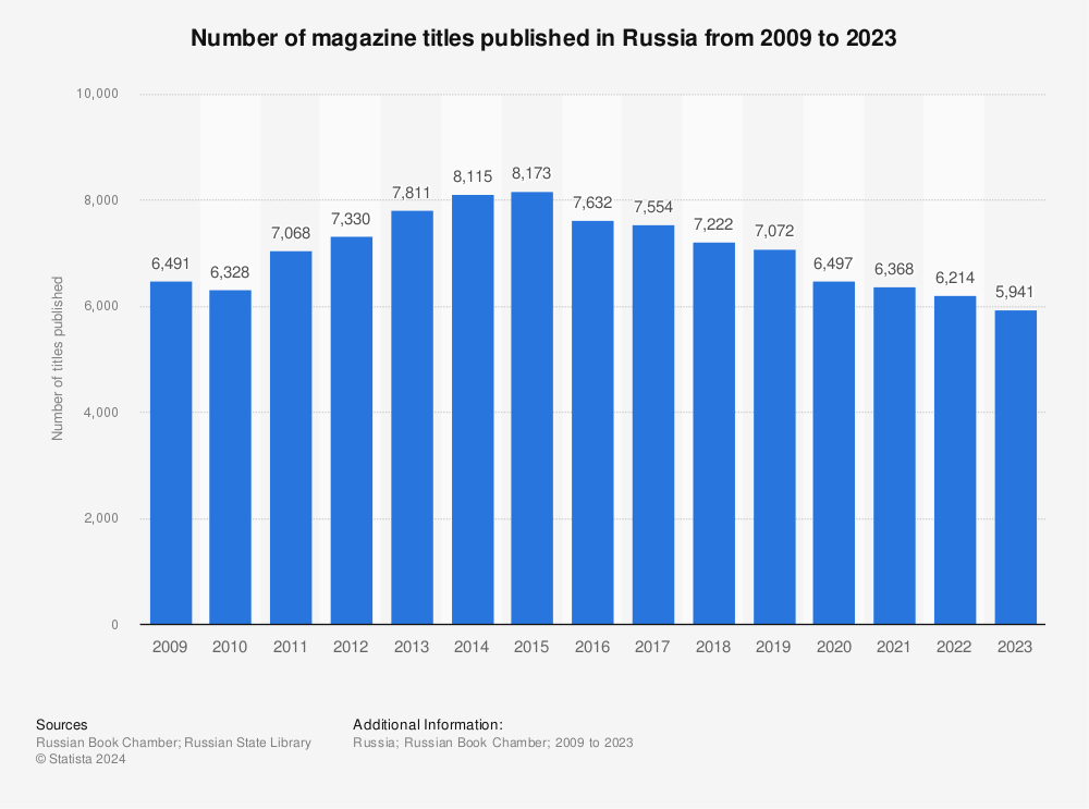 Statistic: Number of magazine titles published in Russia from 2009 to 2022 | Statista