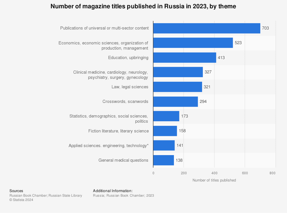 Statistic: Number of magazine titles published in Russia in 2020, by theme | Statista