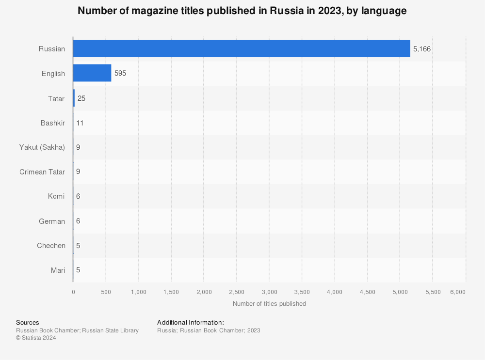 Statistic: Number of magazine titles published in Russia in 2021, by language | Statista