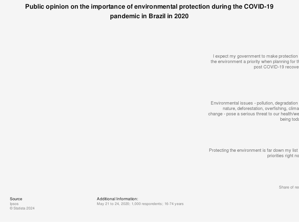 Statistic: Public opinion on the importance of environmental protection during the COVID-19 pandemic in Brazil in 2020 | Statista