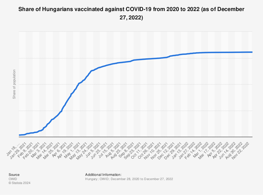 Statistic: Share of Hungarians vaccinated against COVID-19 from 2020 to 2022 (as of December 27, 2022) | Statista